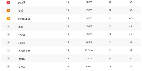 积分榜：英超维拉利物浦惨掉队 西甲皇马1分死咬巴萨