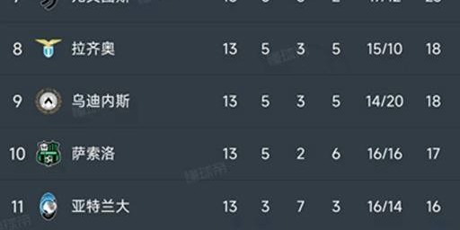 意甲第13轮战罢，九场比赛惊喜不断，积分榜风云再起！